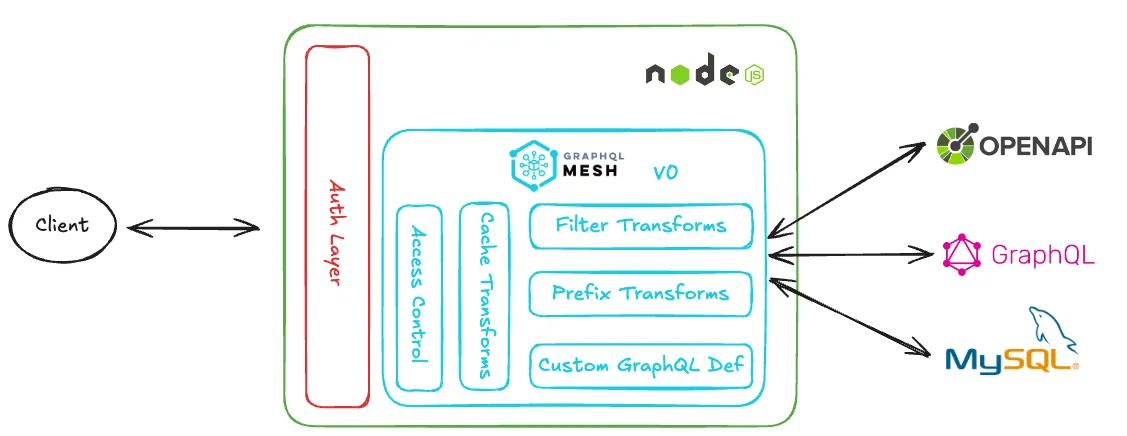 A high-level diagram depicting backend architecture of the gateway including a client on the left side, nodejs server with graphql mesh v0 in the middle and dependency services on the right side.
